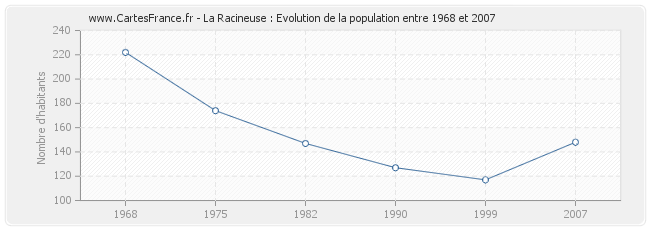 Population La Racineuse